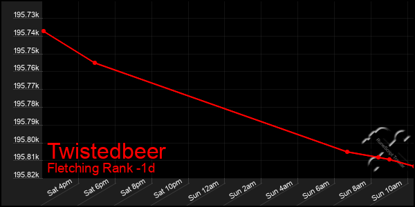 Last 24 Hours Graph of Twistedbeer