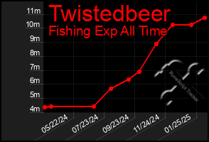 Total Graph of Twistedbeer