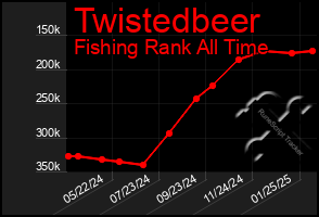 Total Graph of Twistedbeer