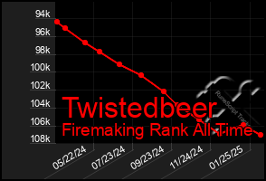 Total Graph of Twistedbeer