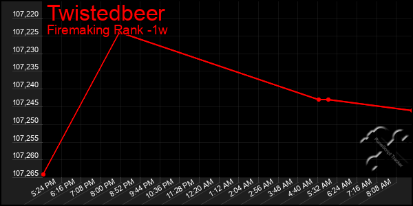 Last 7 Days Graph of Twistedbeer