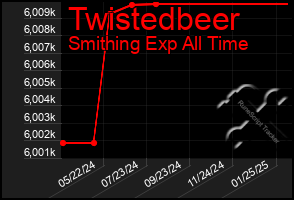 Total Graph of Twistedbeer