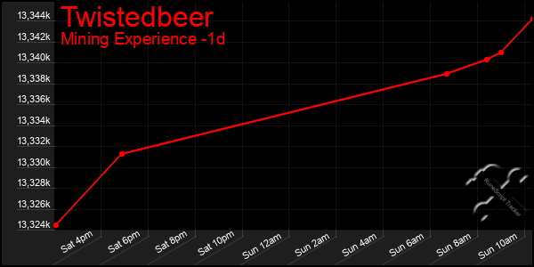 Last 24 Hours Graph of Twistedbeer