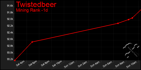 Last 24 Hours Graph of Twistedbeer