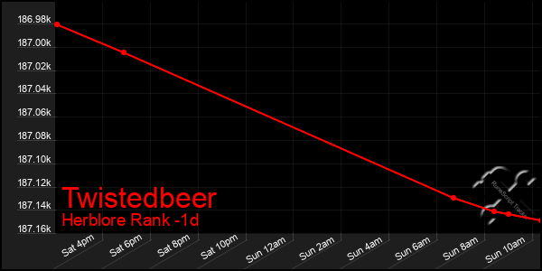 Last 24 Hours Graph of Twistedbeer