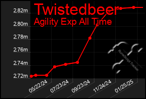 Total Graph of Twistedbeer