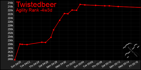 Last 31 Days Graph of Twistedbeer