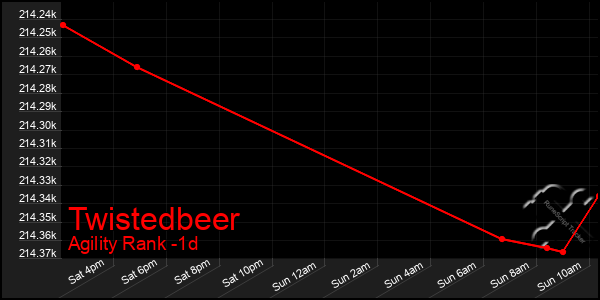 Last 24 Hours Graph of Twistedbeer