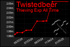 Total Graph of Twistedbeer