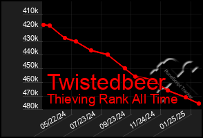 Total Graph of Twistedbeer