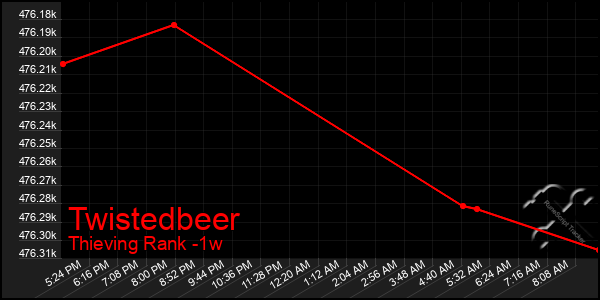 Last 7 Days Graph of Twistedbeer