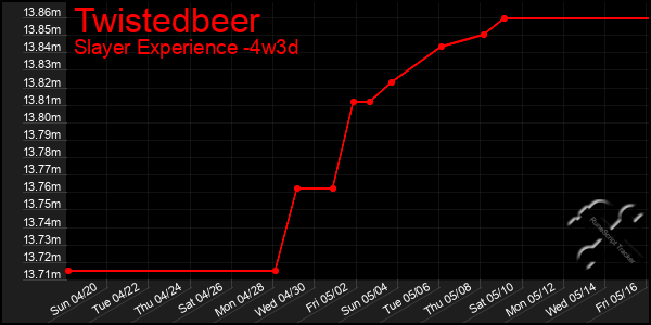 Last 31 Days Graph of Twistedbeer