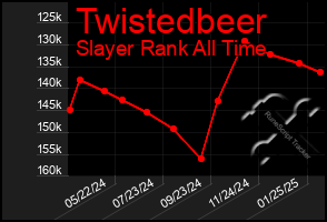 Total Graph of Twistedbeer