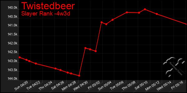 Last 31 Days Graph of Twistedbeer