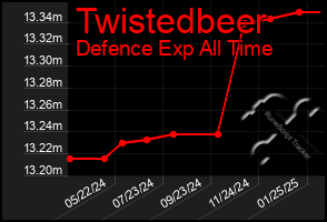 Total Graph of Twistedbeer