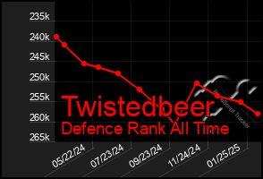 Total Graph of Twistedbeer