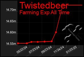 Total Graph of Twistedbeer