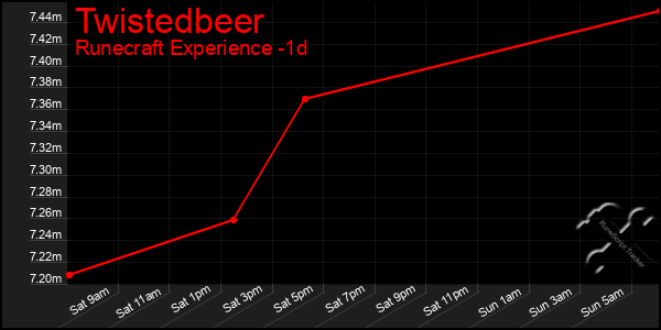 Last 24 Hours Graph of Twistedbeer
