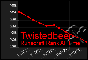 Total Graph of Twistedbeer