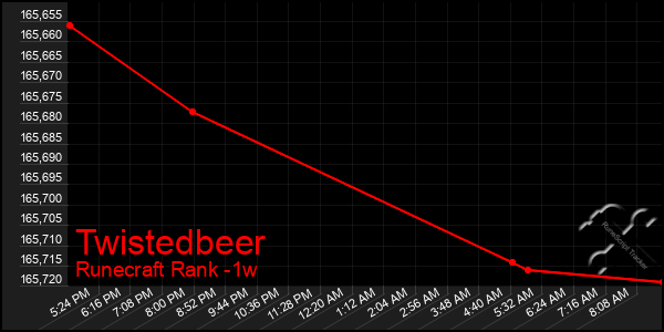 Last 7 Days Graph of Twistedbeer