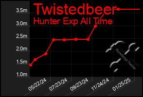 Total Graph of Twistedbeer