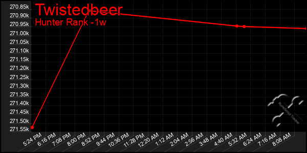 Last 7 Days Graph of Twistedbeer