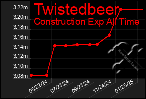 Total Graph of Twistedbeer