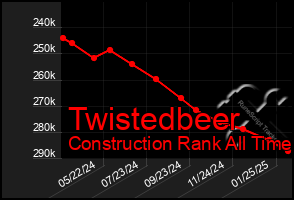 Total Graph of Twistedbeer