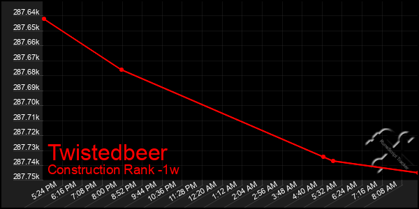 Last 7 Days Graph of Twistedbeer