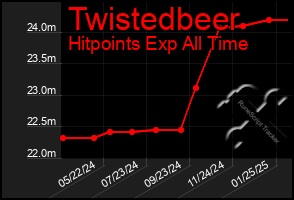 Total Graph of Twistedbeer