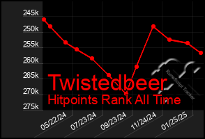 Total Graph of Twistedbeer