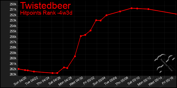 Last 31 Days Graph of Twistedbeer