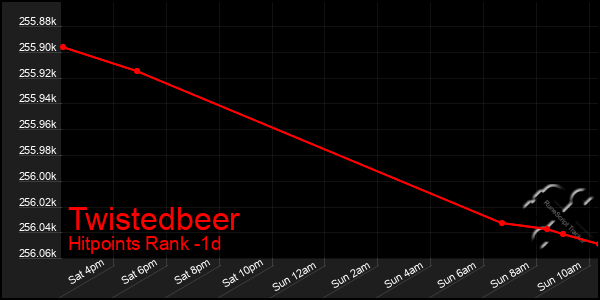 Last 24 Hours Graph of Twistedbeer