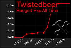 Total Graph of Twistedbeer