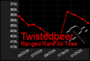 Total Graph of Twistedbeer