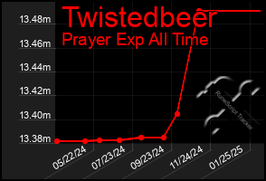 Total Graph of Twistedbeer