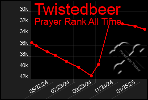 Total Graph of Twistedbeer