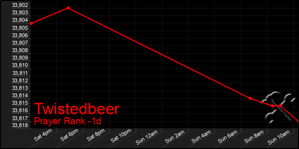 Last 24 Hours Graph of Twistedbeer