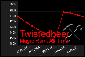 Total Graph of Twistedbeer