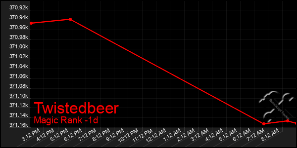 Last 24 Hours Graph of Twistedbeer