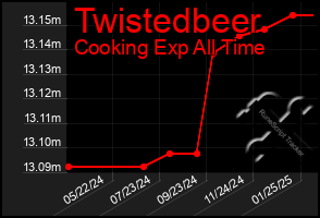 Total Graph of Twistedbeer