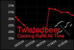 Total Graph of Twistedbeer