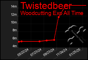 Total Graph of Twistedbeer