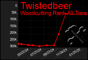 Total Graph of Twistedbeer