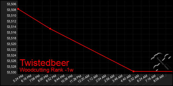 Last 7 Days Graph of Twistedbeer