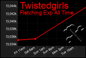 Total Graph of Twistedgirls