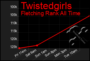Total Graph of Twistedgirls