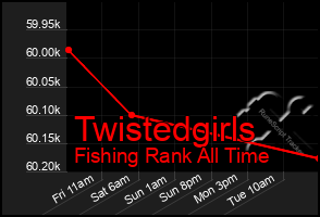 Total Graph of Twistedgirls