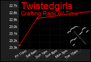 Total Graph of Twistedgirls