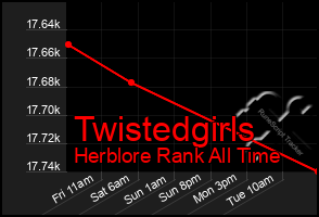 Total Graph of Twistedgirls